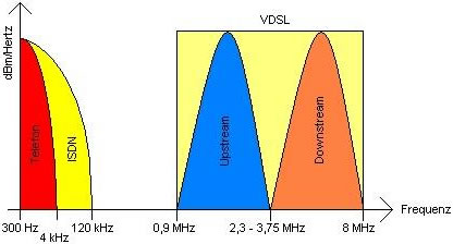 V-DSL Grafik